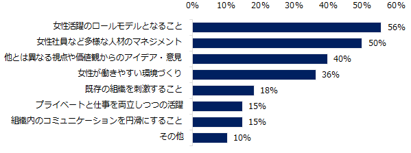 女性管理職の採用において、企業が期待することは何ですか？（複数回答可）