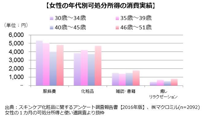 消費状況