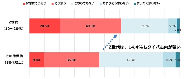 図7：旅行もタイパ(かけた時間の割に楽しめること)が大事