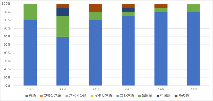 ＜1:習得したい言語＞