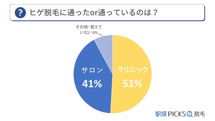 ヒゲ脱毛に関するアンケート調査『通ったことがあるかどうか」