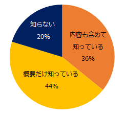 【図1】2023年4月から中小企業への猶予措置が廃止され、「月60時間以上の時間外労働に対する割増賃金率が、25%から50％に引き上げ」になることをご存知ですか？※大手企業には適用済み。