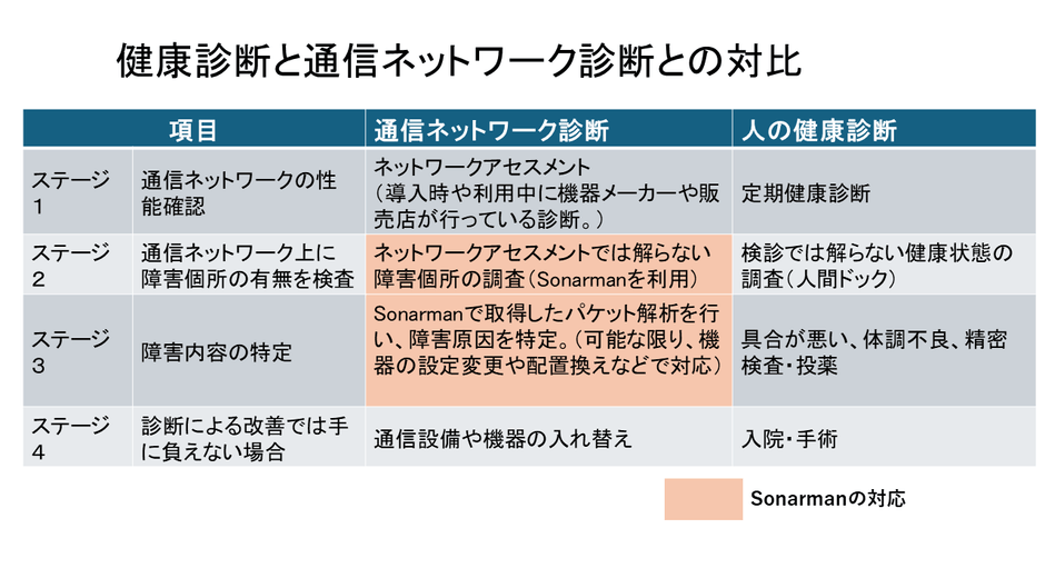 健康診断とネットワーク診断