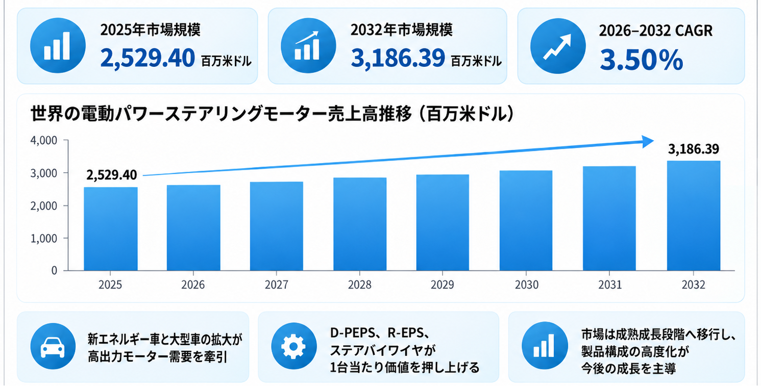 電動パワーステアリングモーター市場規模マップ+シェア+フレームワーク