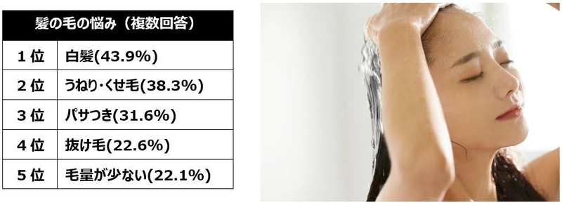 2023年の髪の毛事情の振り返り、2024年のヘアケア目標を調査！ 2023年、頭髪の自己採点は平均51点と不満気味。 30～50代 髪の悩みランキング1位「白髪」2位「うねり・くせ毛」3位「パサつき」