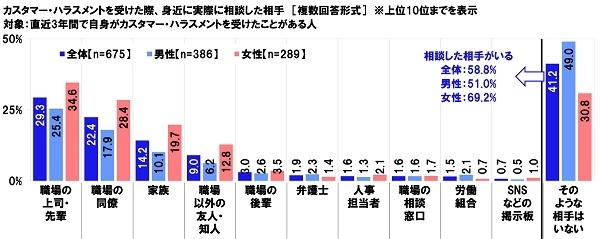 カスタマー・ハラスメントを受けた際、身近に実際に相談した相手