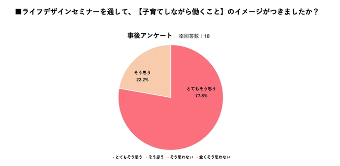 ライフデザインセミナーを通して、【子育てしながら働くこと】のイメージがつきましたか？