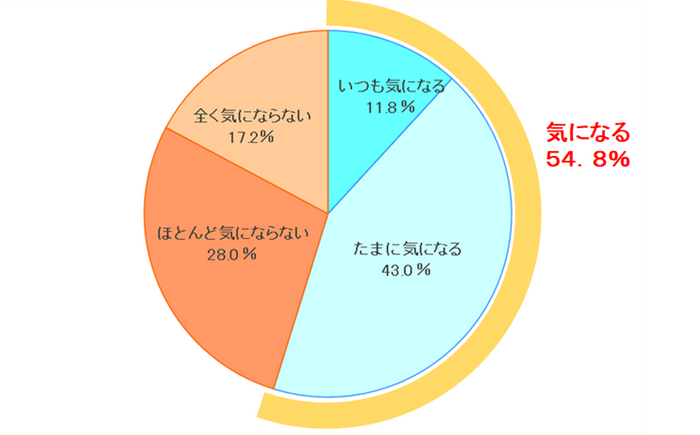 表1：自分の排便後のにおいが気になりますか 【N=400】