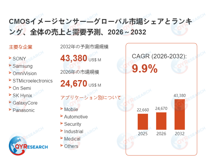 CMOSイメージセンサーの世界調査レポート：2032年には43380百万米ドルに達する見込み