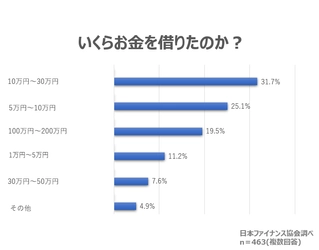お金を借りた経験のある男女463人に実施した 借入金額＆お金を借りた理由についての調査結果を発表