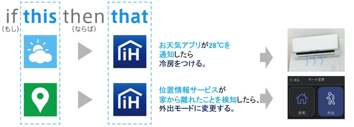 「IFTTT(イフト)」×「インテリジェントホーム」ルール設定事例