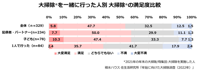 積水ハウス 住生活研究所「年始に向けた大掃除調査(2022年)」
