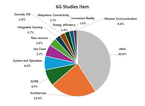 図 3　Rel-20の6G Studiesの内訳