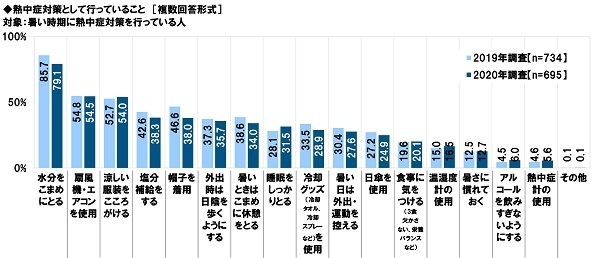 熱中症対策として行っていること