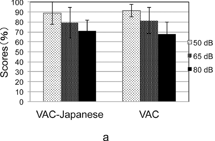 図3 VACとVAC-Jの音声聴取比較実験の結果(原論文 Fig.5. (a)より引用)