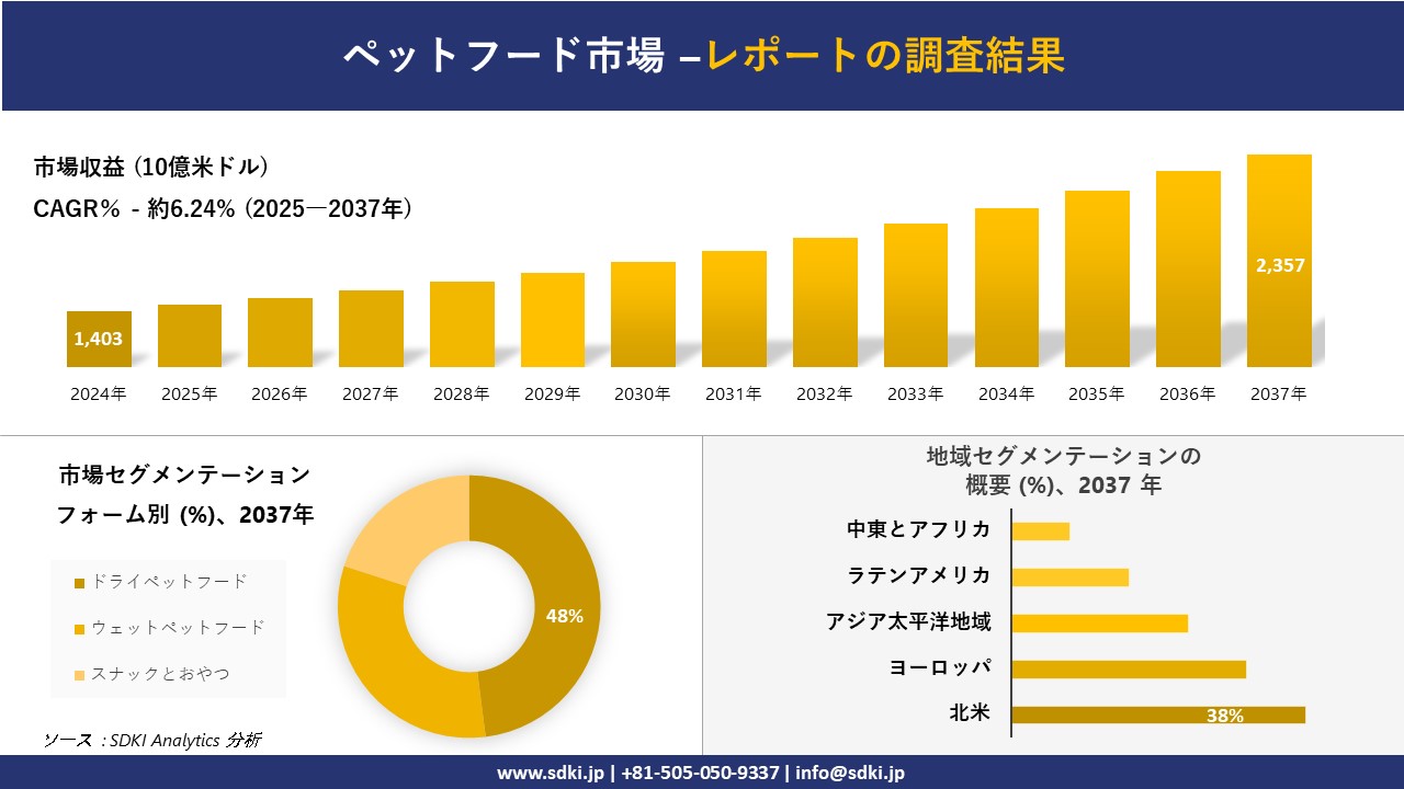 ペットフード市場の発展、傾向、需要、成長分析および予測2025