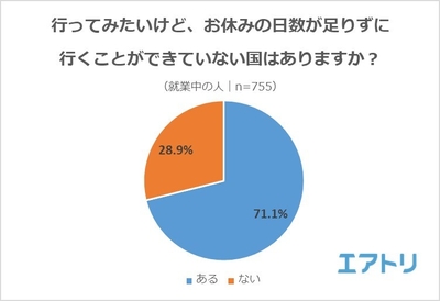 【図3】行ってみたいけど、お休みの日数が足りずに行くことができていない国はありますか?