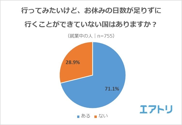 【図3】行ってみたいけど、お休みの日数が足りずに行くことができていない国はありますか?