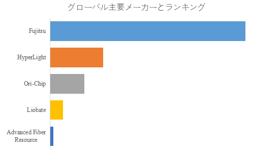 図. 世界の薄膜ニオブ酸リチウム (TFLN) 変調器市場におけるトップ5企業のランキングと市場シェア(2024年の調査データに基づく;最新のデータは、当社の最新調査データに基づいている)