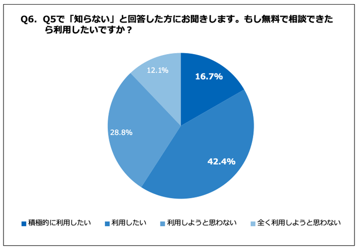 Q6. もし無料で相談できたら利用したいですか?