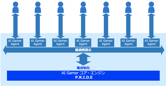 AI Gamerサービスコンセプト概念図