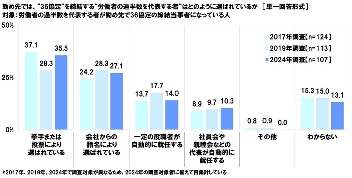 勤め先では、“36協定”を締結する“労働者の過半数を代表する者”はどのように選ばれているか