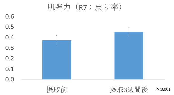 肌弾力の結果(R7)