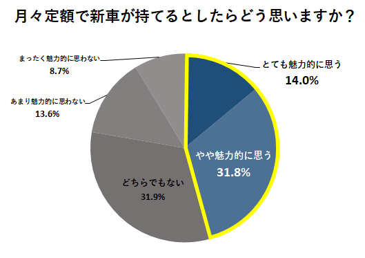 月々定額で新車が持てるとしたらどう思いますか?