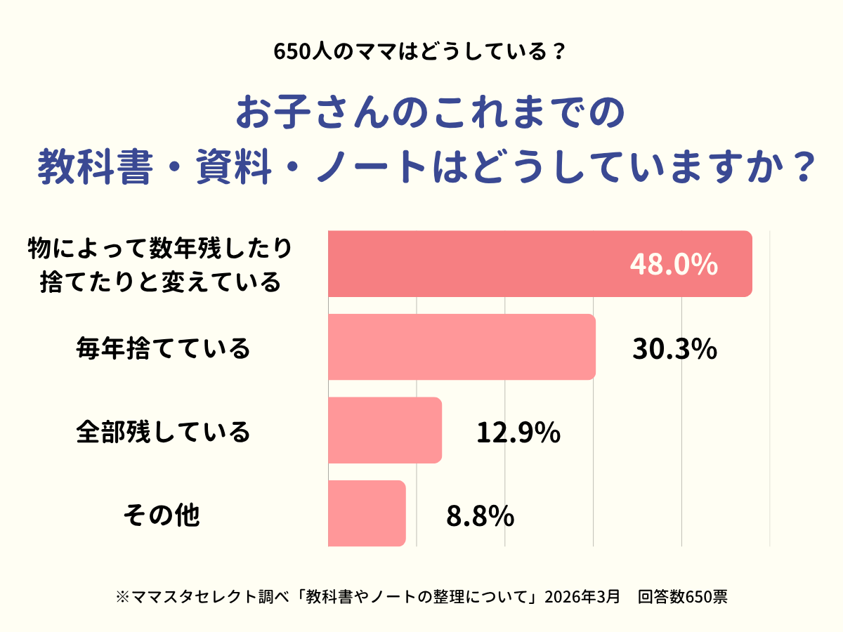 ママスタセレクトが全国650人に調査「昨年度までの教科書・ノートはどうしていますか？」【ママスタアンケート】