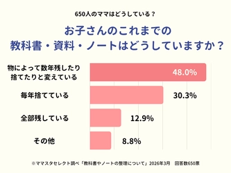 ママスタセレクトが全国650人に調査「昨年度までの教科書・ノートはどうしていますか？」【ママスタアンケート】