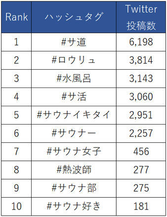 サウナ関連ハッシュタグのTwitter投稿数ランキング