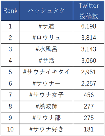 サウナ関連ハッシュタグのTwitter投稿数ランキング