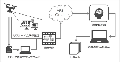 ブイキューブロボティクスと業務提携、 AIの映像解析×ドローンの自動航行による 警備・点検業務の完全自動化の実現を目指す