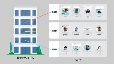 テレワークのための仮想オフィスツール「Remotty」に、 全社員を対象としたオープンな雑談やイベントを行える 「仮想オフィスビル」をリリース