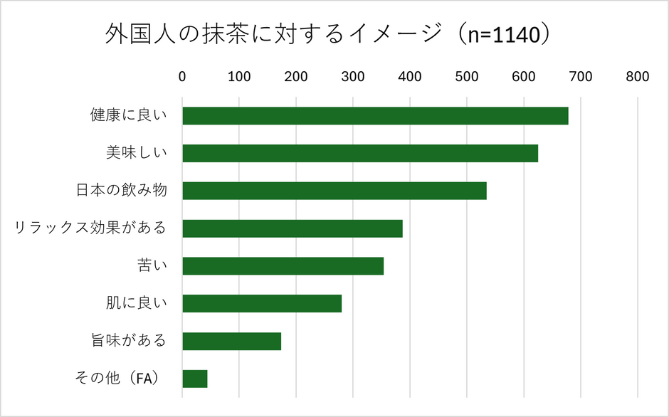 外国人の抹茶に対するイメージ