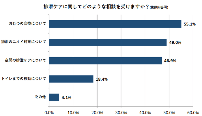 排泄ケアに関してどのような相談を受けますか?
