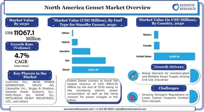 北米発電機市場―発電機タイプ別；最終用途別（住宅、商業、工業、医療施設、その他）;および電力容量別-需要分析と機会の見通し2022-2030年