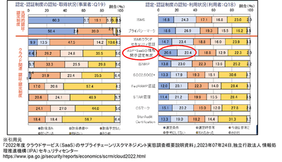 図-2　クラウドサービス利用者がサービス選定の際に参考にする認定・認証情報