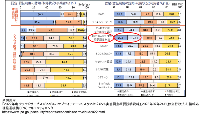 図-2　クラウドサービス利用者がサービス選定の際に参考にする認定・認証情報