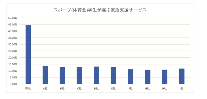 図1　スポーツ（体育会）学生が選ぶ就活支援サービス（御社は体育会ナビ）