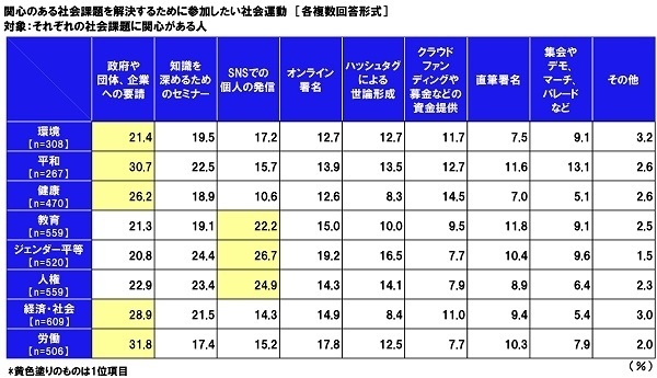 関心のある社会課題を解決するために参加したい社会運動【分野別】