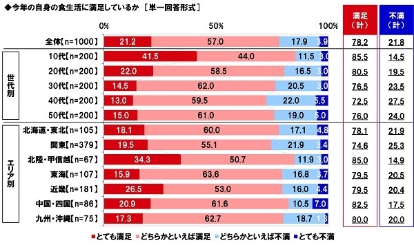 今年の自身の食生活に満足しているか