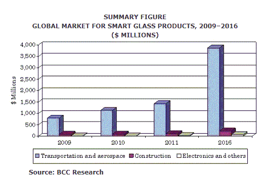 輸送および航空宇宙部門におけるスマートガラスの収益は 16年に39億米ドルの規模となる見通し Newscast
