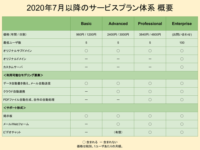 2020年7月以降のサービスプラン体系 概要