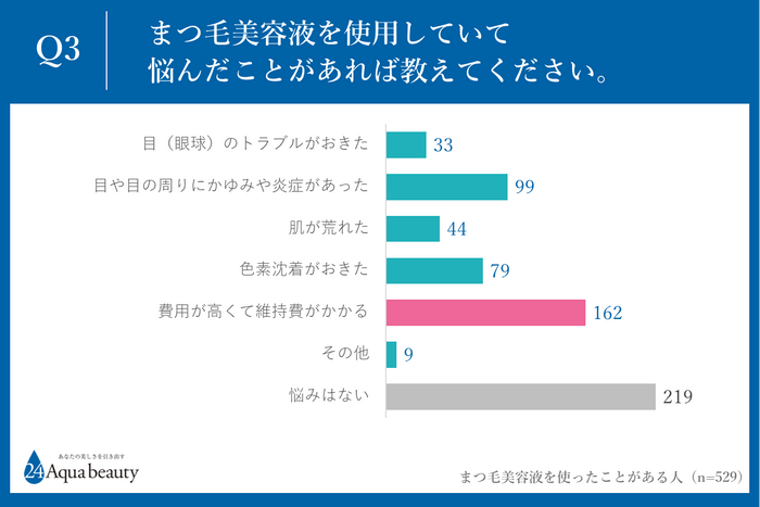 Q3.まつ毛美容液を使用していて悩んだことがあれば教えてください。