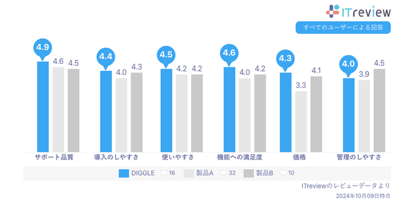 ITreviewの「予算管理システム」カテゴリに所属する製品のうち、レビュー数上位3つの比較表