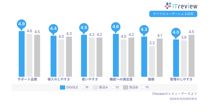 ITreviewの「予算管理システム」カテゴリに所属する製品のうち、レビュー数上位3つの比較表