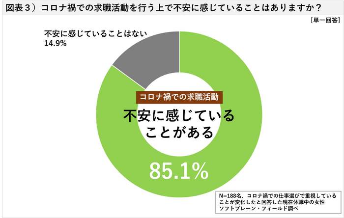 図表３