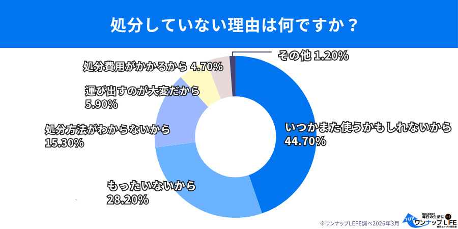 処分しない理由1位は「いつかまた使うかもしれない」が44.7%