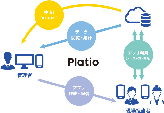 【Platioの利用イメージ】